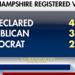 New Hampshire's undeclared voters could become 'silent majority' in Dem primary | USNN World News nh voters