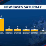 Two more deaths linked to COVID-19 reported in NH Saturday; deaths now total nine | USNN World News nh new cases