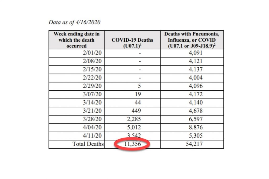 CDC LIED; HERE'S PROOF - ENTIRE "COVID-19 OUTBREAK" ONE BIG FARCE 2 CDC COVID 19 REVISED Deaths large