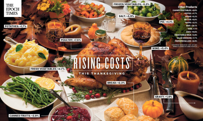What Americans Say About Rising Prices This Thanksgiving