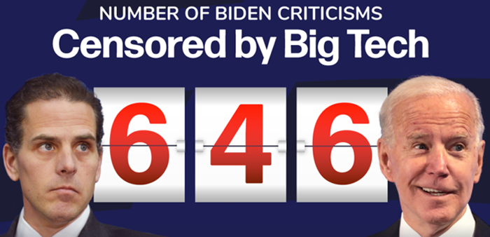Big Tech Censored Biden Criticism 646 Times Over 2 Years: Report 2 Big Tech Censored Biden Criticism 646 Times Over 2 Years: Report
