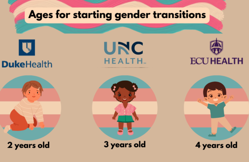 ‘Transgender’ Toddlers as Young as 2 Undergoing Mutilation/Sterilization by NC Medical System, Journalist Alleges