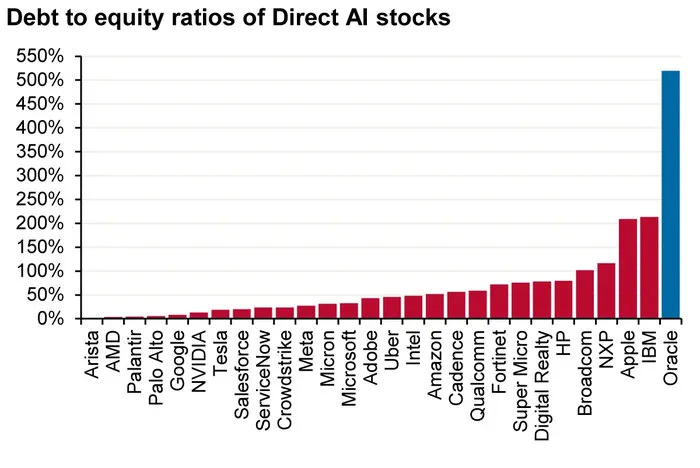 Economists Warn of Index Funds’ Outsized Exposure to AI 5 Debt to Equity result